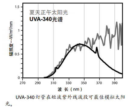UV Accelerated Aging Chamber