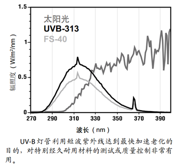 UV Accelerated Aging Chamber